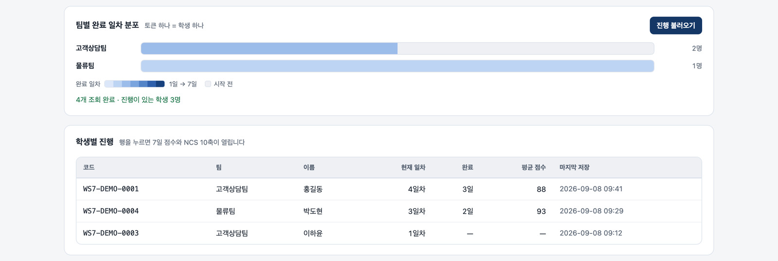 담당 선생님 화면. 팀별 완료 일차 분포 막대와 학생별 진행 표.