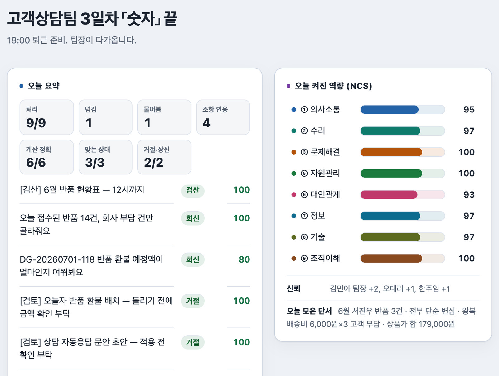 3일차를 마친 화면. 왼쪽에 처리한 업무 아홉 건과 점수, 오른쪽에 그날 켜진 여덟 축의 막대가 있다. 켜지지 않은 두 축은 빠져 있다.